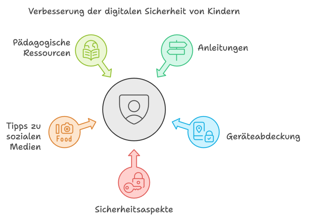 image 5 » Nikolaj Podlesny - Sicher mit KI & digitalen Medien umgehen